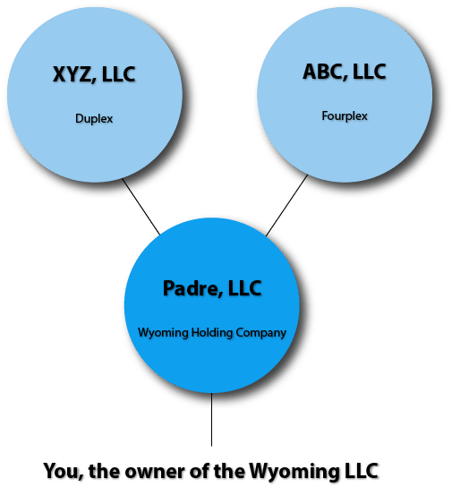 Wyoming Holding Company How to Properly use LLC Bank Accounts