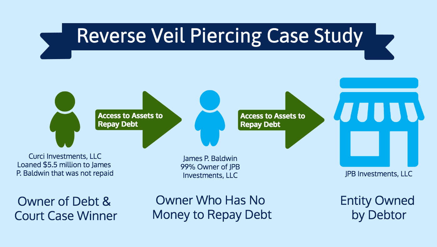 reverse veil piercing