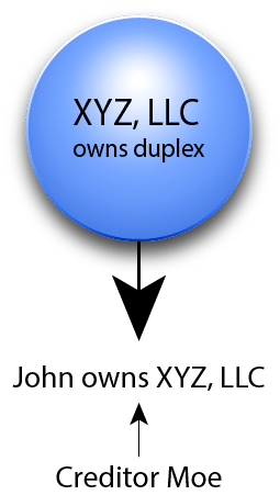 Illustration that shows a single member LLC structure