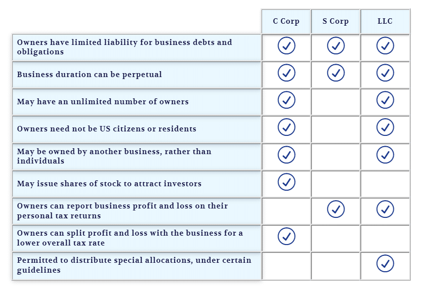 Photo of a chart comparing features of an LLC, S Corp and C Corp