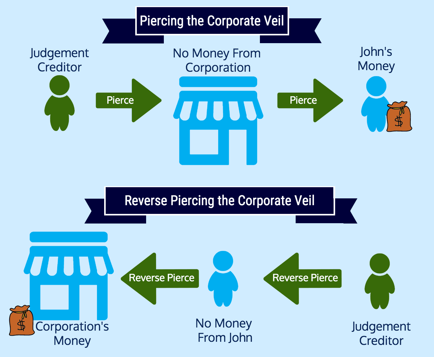 diagram of reverse veil piercing