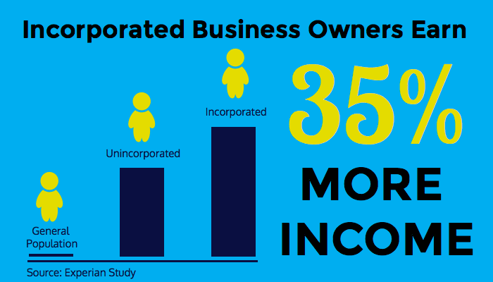 Why Incorporate? Here Are 6 Good Reasons