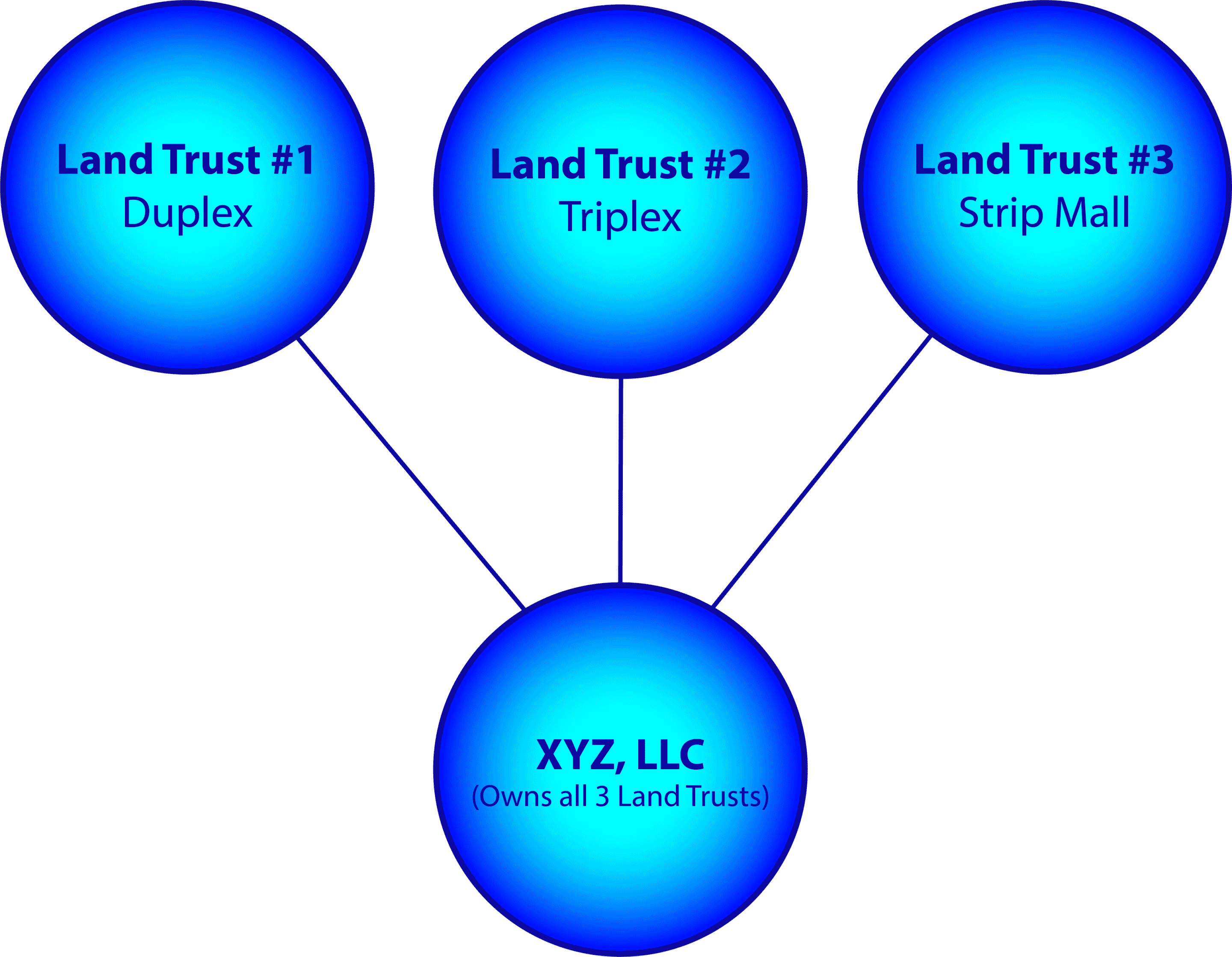 Land Trust Structure Land Trust Structure